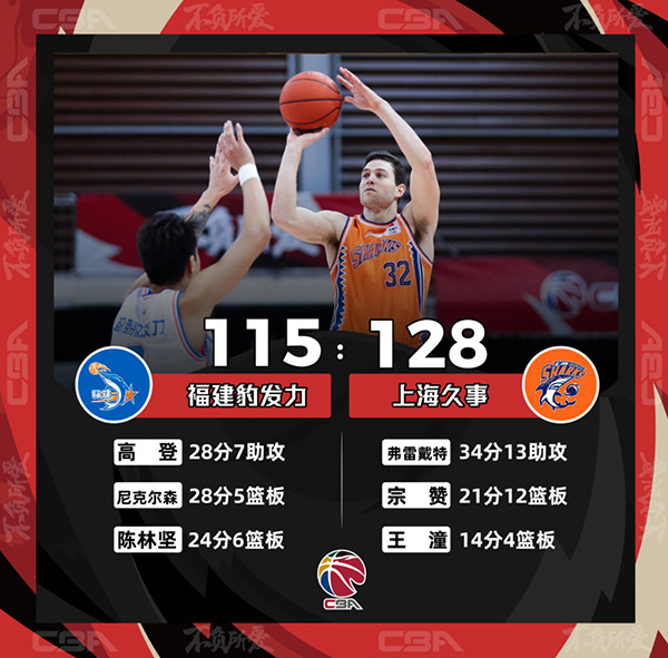 CBA简报：上海128-115轻取福建 弗神34+13全队7人上双