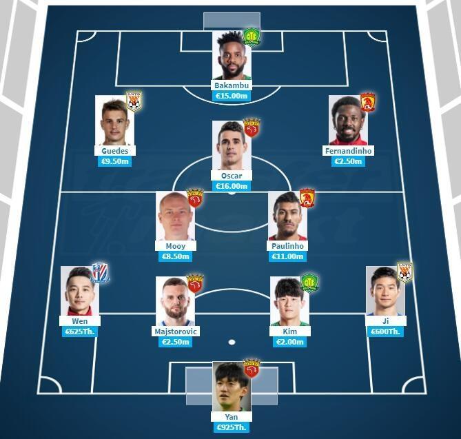 德转中超最贵阵容: 奥斯卡领衔, 四国内球员入选