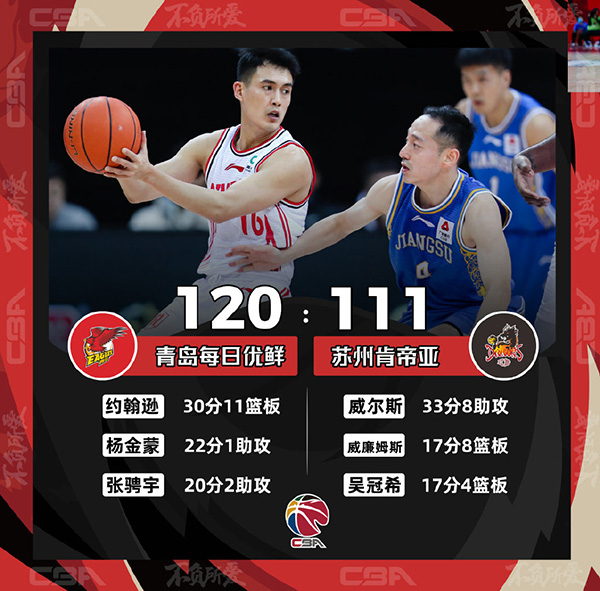 CBA简报：青岛120-111击败江苏 达卡里30+11+7