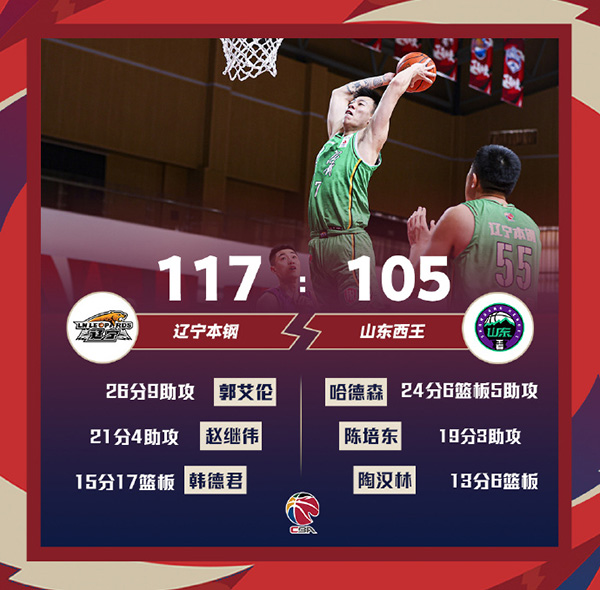 辽宁117-105轻取山东 郭艾伦26+9+4 哈德森24+6