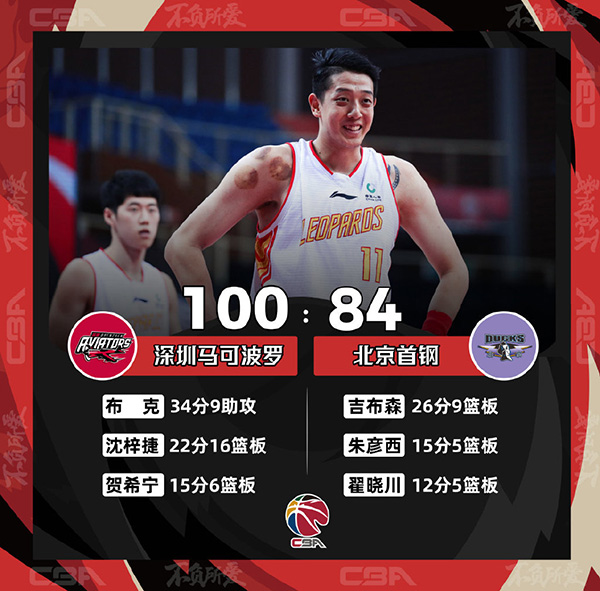 CBA简报：深圳100-84轻取北京 布克34+9沈梓捷22+16