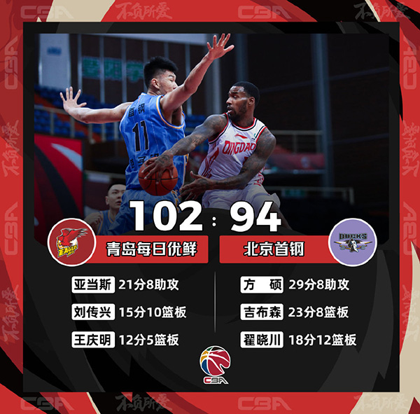 CBA简报：青岛102-94轻取北京 亚当斯21分6板8助