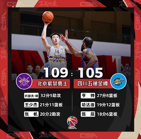CBA简报：北控109-105险胜四川 王少杰21+11+3+5