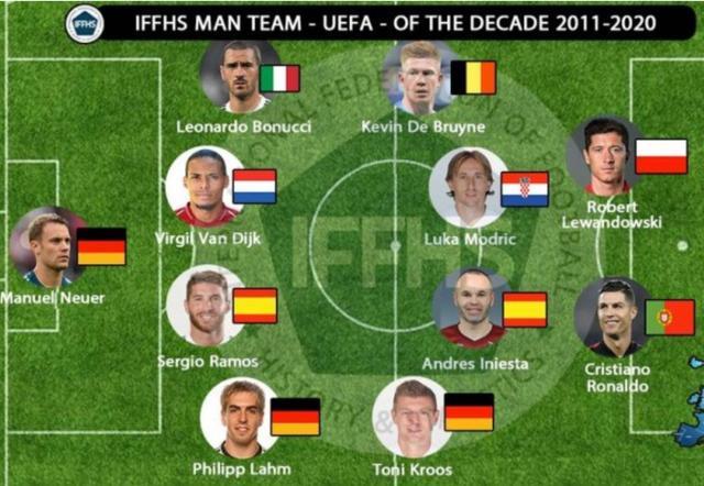 IFFHS评过去十年欧洲最佳阵：C罗、莱万领衔