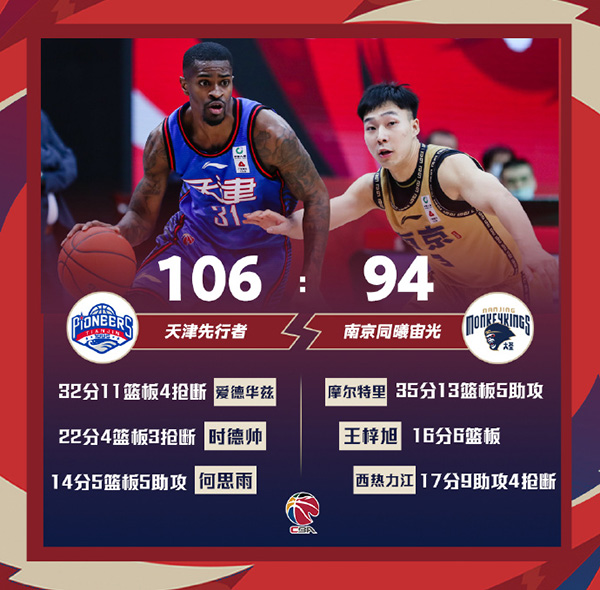天津106-94逆转同曦 爱德华兹32+11 摩尔特里35+13