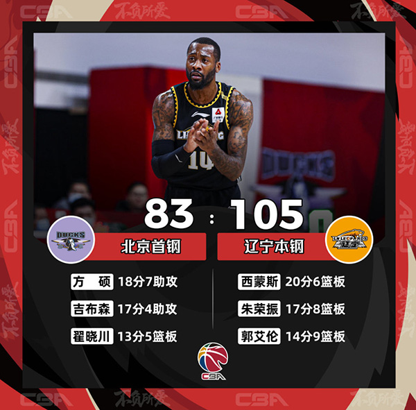 CBA简报：辽宁105-83大胜北京 西蒙斯20分6板4助