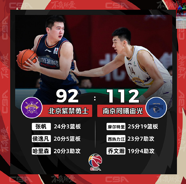 CBA简报：同曦112-92送北控5连败 西热23+7