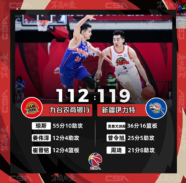 CBA简报：新疆119-112险胜吉林 琼斯55+11板10助4断