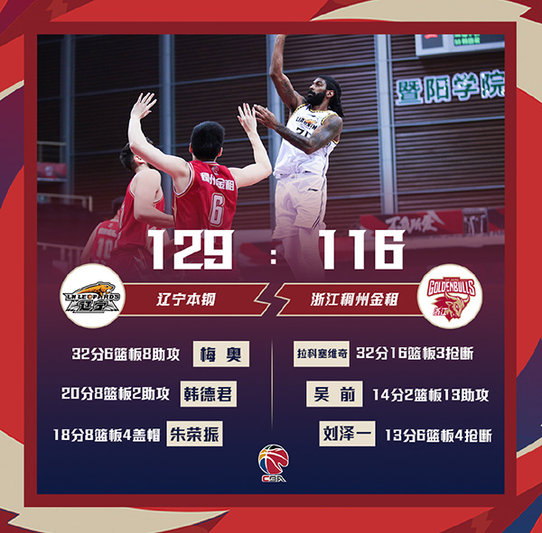 CBA简报：辽宁129-116战胜浙江 梅奥32+6+8