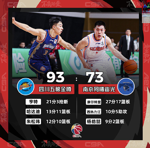 CBA简报：四川93-73大胜同曦 哈达迪13分11板3助2断