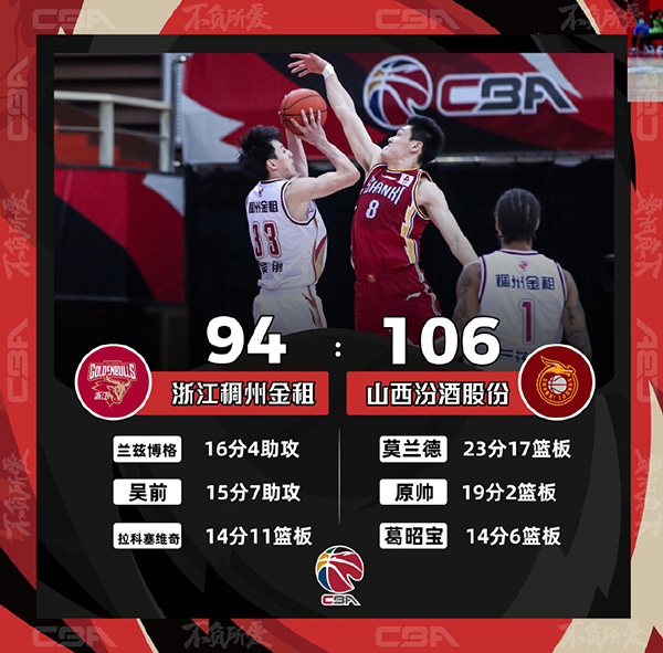 CBA简报：山西106-94战胜浙江 莫兰德23+17