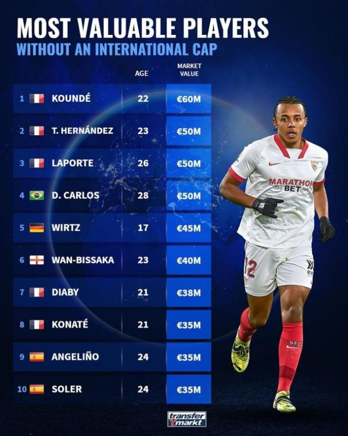 德转盘点未代表国家队出场最贵球员: 法国5人在列