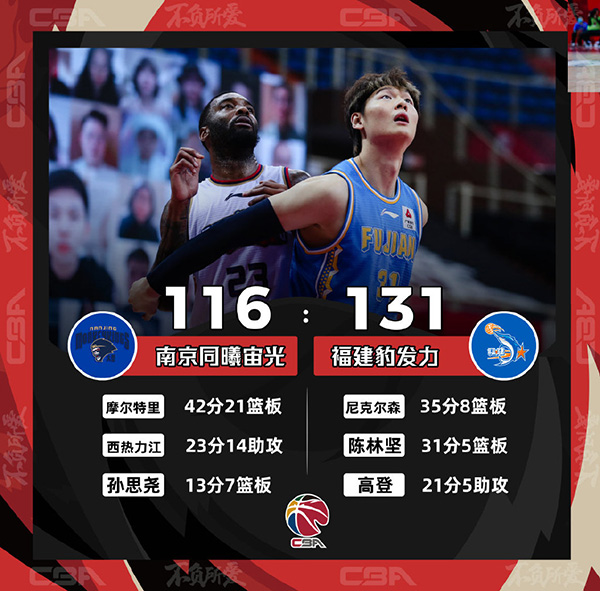 CBA简报：福建131-116轻取同曦 尼克尔森35+8+5