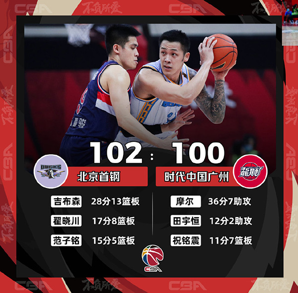 CBA简报：北京102-100险胜广州 吉布森28+13+5