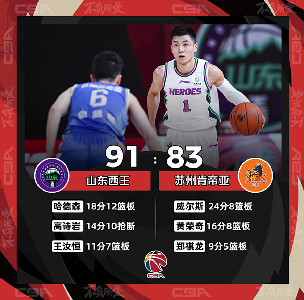 CBA简报：山东91-83战胜苏州 哈德森18+12+7