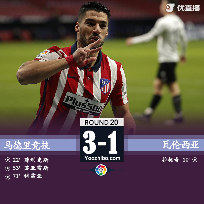 马竞3-1逆转瓦伦西亚 菲利克斯传射苏亚雷斯破门