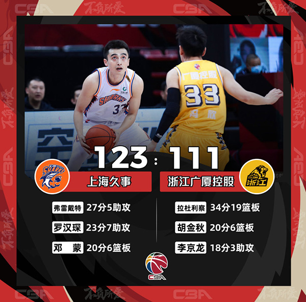 CBA简报：上海123-111战胜广厦 拉杜利察34+19
