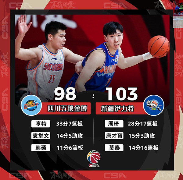 CBA简报：新疆103-98险胜四川 周琦28+17