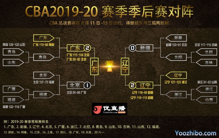 2019-20赛季CBA总决赛赛程时间出炉：8月11日晚8点正式打响