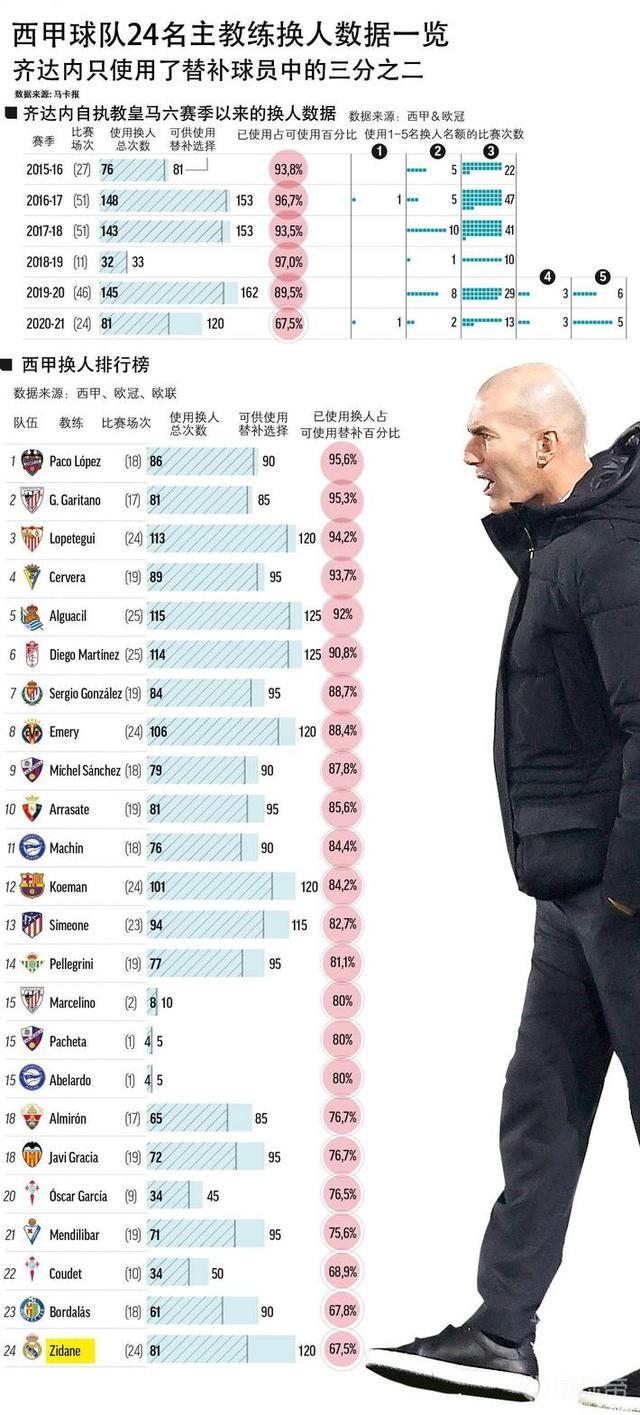 齐达内本赛季仅用三分之二替补球员，为西甲最低