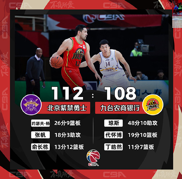 CBA简报：北控112-108逆转吉林 琼斯48+10+8