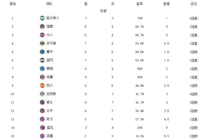 狂野东部！凯尔特人意外领跑，雄鹿崛起，篮网组三巨头+笑傲德比