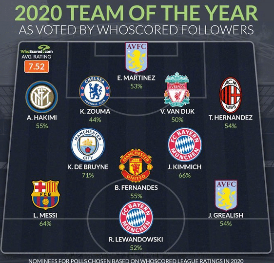 球迷评选2020年度足坛最佳阵容：梅西领衔，C罗落选！