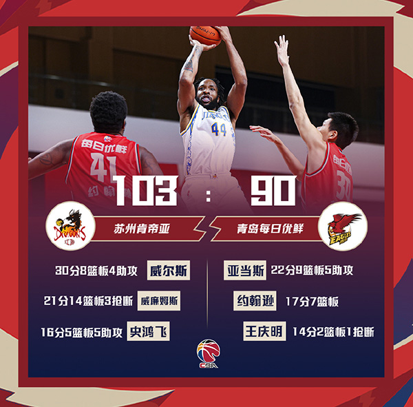 CBA简报：苏州103-90战胜青岛 威尔斯30+8