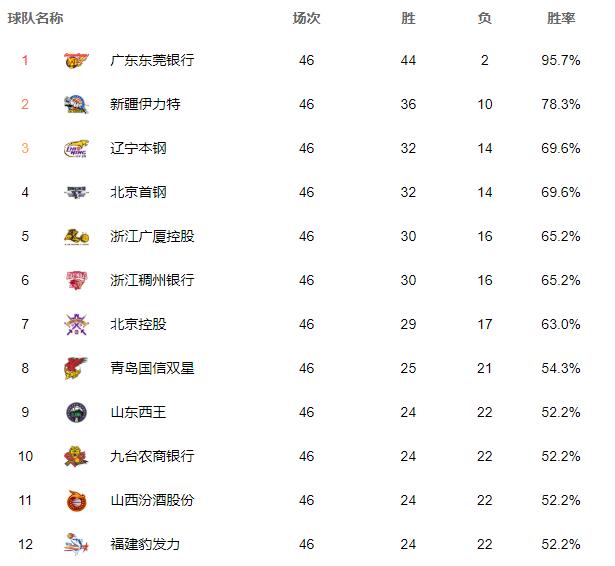 CBA季后赛对阵出炉：北控vs吉林 广夏vs福建
