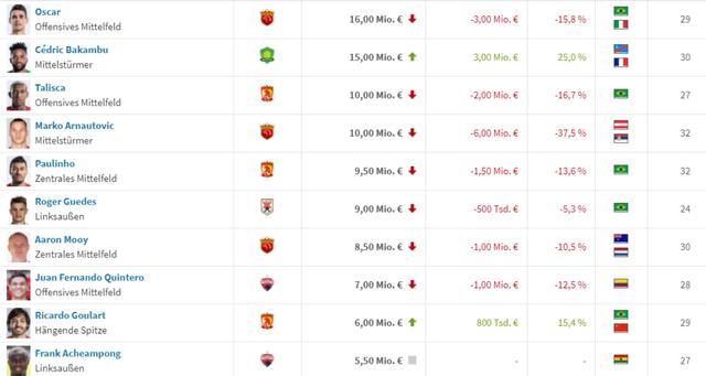 德转中超球员身价排行：奥斯卡第一，巴坎布第二