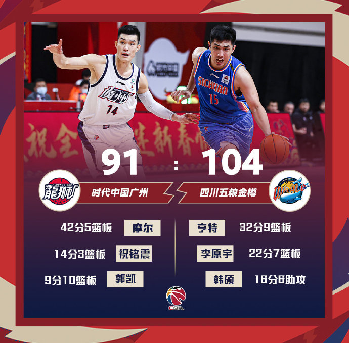 四川104-91力克广州 亨特32+9 李原宇22+7