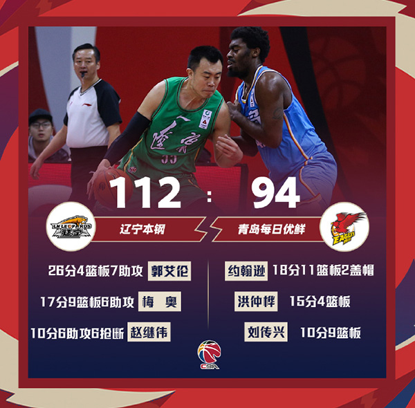 辽宁112-94击败青岛 郭艾伦26+7 梅奥17+9