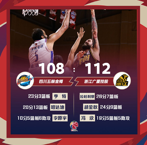广厦112-108力克四川 拉杜利察26+7 胡金秋24+9