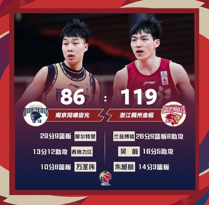 浙江119-86战胜同曦 吴前16+5 兰兹博格26+9+8 摩尔特里29+9