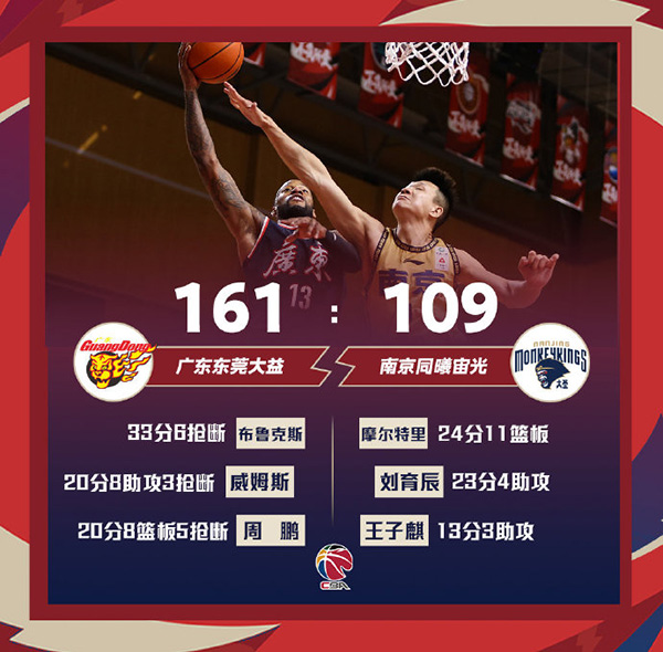 广东161-109大胜同曦 周鹏20+8+5 马尚33+6