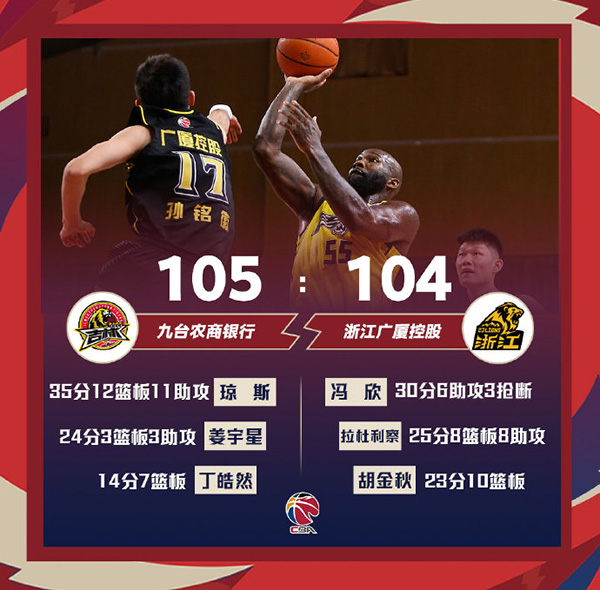 吉林105-104险胜广厦 琼斯35+12+11 冯欣30+6