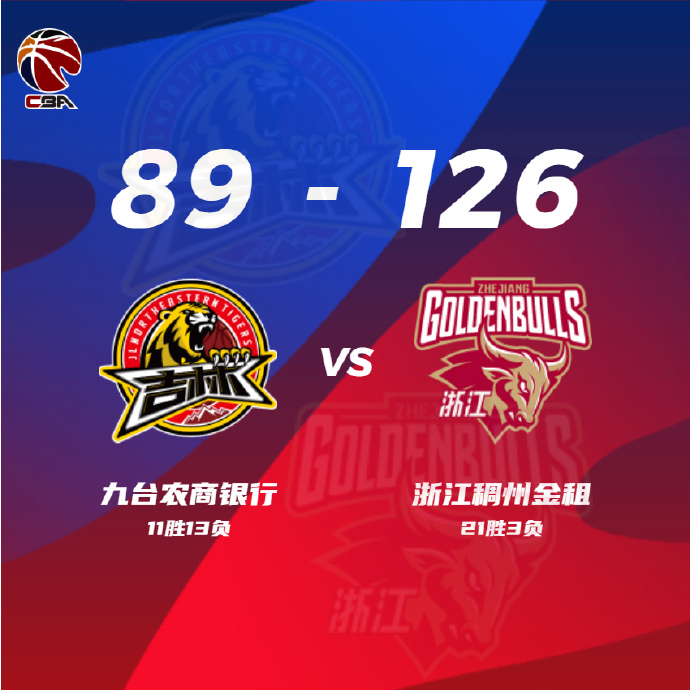 浙江126-89大胜吉林 吴前23分 蒂尔曼27+13 崔晋铭17+10