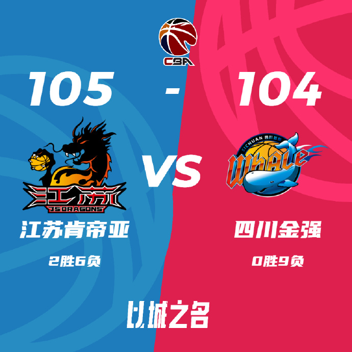 江苏105-104逆转四川 崔晓龙25+7 卡巴20+15 高登42+8
