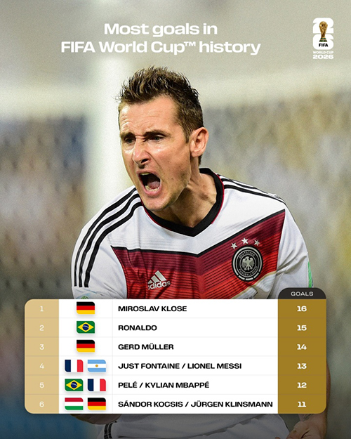 世界杯射手王悬念再起！<a href=/qiuxingxinxi/zuqiugaoqing/119.html target=_blank class=infotextkey>梅西</a>13球、<a href=/qiuxingxinxi/zuqiugaoqing/125.html target=_blank class=infotextkey>姆巴佩</a>12球紧追克洛泽16球纪录