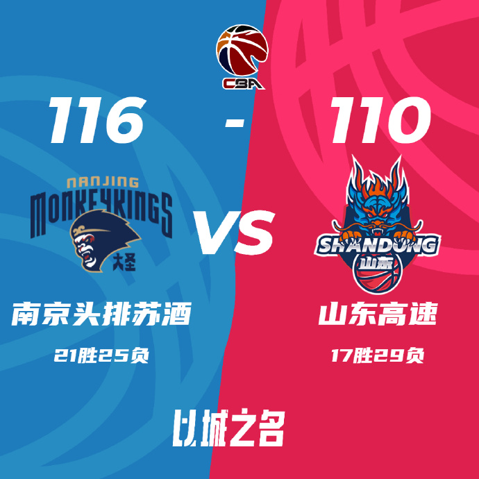 同曦116-110击败山东 布莱克尼41+8+5 王岚嵚22分 高诗岩26+8+10