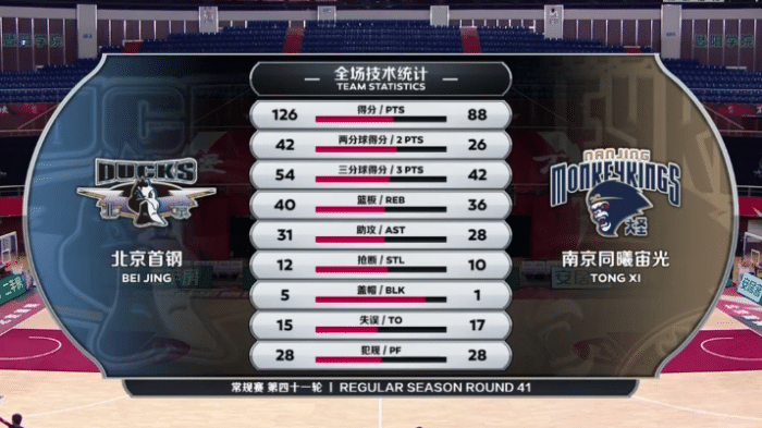 首钢38分大胜同曦！马壮点出败因，常林盛赞雅尼斯归来后的作用