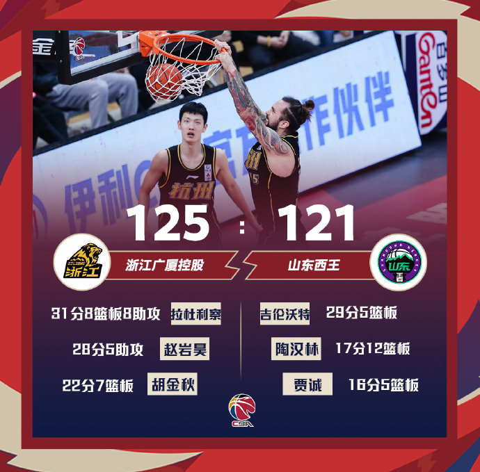 广厦125-121力克山东 拉杜利察31+8+8 赵岩昊28+5