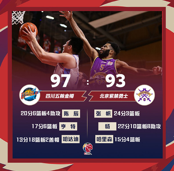 四川97-93险胜北控 哈达迪13+18 陈辰20+6