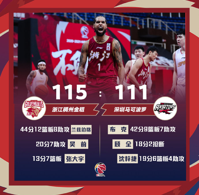 浙江115-111险胜深圳 兰兹博格44+12+8 布克42+9+7