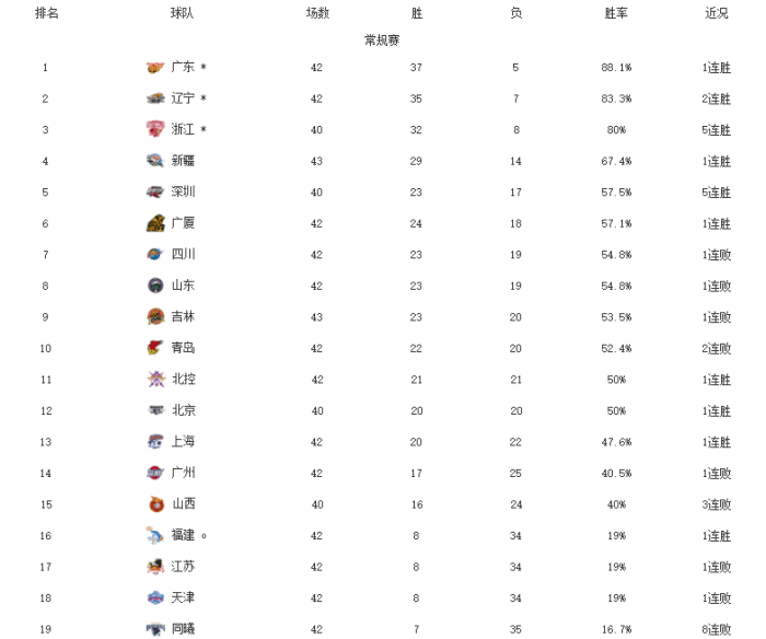 CBA最新排名！浙江5连胜追辽篮，新疆结束3连败，同曦无缘季后赛