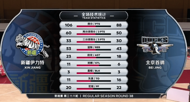 新疆迎2连胜！首钢代理教练称王骁辉受伤了，阿的江：中午没吃饭