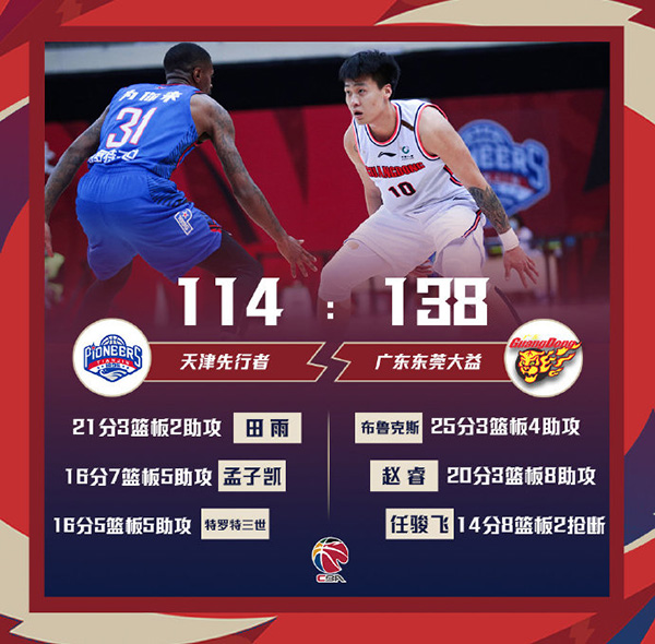 广东136-114战胜天津 马尚23分 广东8人上双