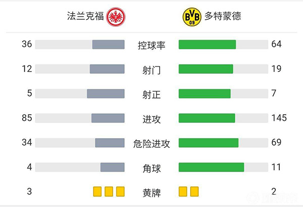 多特3-2法兰克福 哈兰德助攻小阿扎尔破门达胡德绝杀