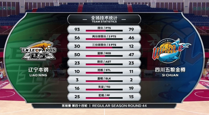 辽篮14分大胜黑马！杨鸣盛赞大韩，韩德君：兄弟们都尽力了