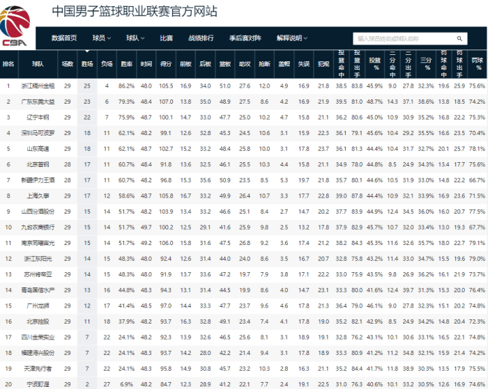 CBA最新排名！浙江稳居第一，广东反超辽篮，新疆男篮正式退出